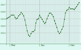 Graphe de la pression atmosphrique prvue pour Jegunovce