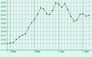 Graphe de la pression atmosphrique prvue pour Saint-Hilaire-sous-Charlieu