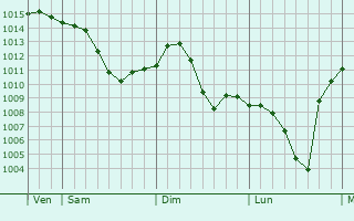 Graphe de la pression atmosphrique prvue pour Wangkui