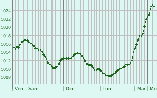 Graphe de la pression atmosphrique prvue pour Forlans