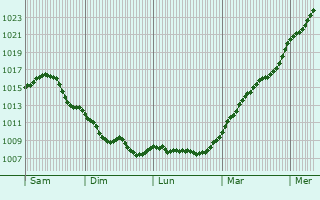 Graphe de la pression atmosphrique prvue pour Zehlendorf