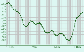 Graphe de la pression atmosphrique prvue pour Labastide-Esparbairenque