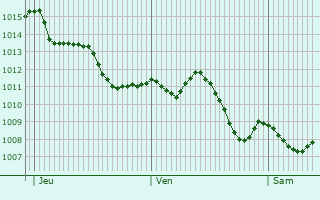 Graphe de la pression atmosphrique prvue pour Vouliagmni