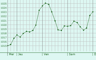 Graphe de la pression atmosphrique prvue pour Labastide-Esparbairenque