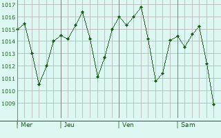 Graphe de la pression atmosphrique prvue pour Itirapina