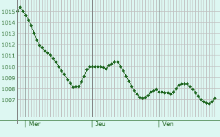Graphe de la pression atmosphrique prvue pour Nierstein