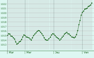 Graphe de la pression atmosphrique prvue pour Sabadell