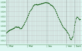 Graphe de la pression atmosphrique prvue pour Kerava