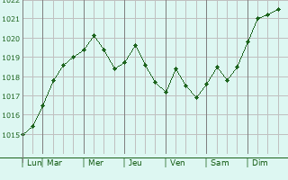 Graphe de la pression atmosphrique prvue pour Cocoa West