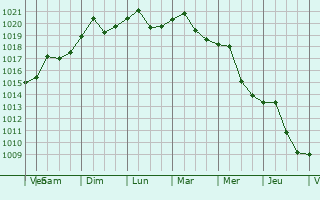 Graphe de la pression atmosphrique prvue pour Obrenovac