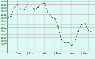 Graphe de la pression atmosphrique prvue pour Prato