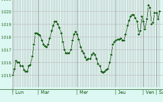 Graphe de la pression atmosphrique prvue pour Nador