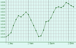 Graphe de la pression atmosphrique prvue pour Saint-Gibrien