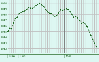 Graphe de la pression atmosphrique prvue pour Val-de-Vire