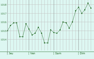 Graphe de la pression atmosphrique prvue pour Arrentela