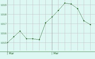 Graphe de la pression atmosphrique prvue pour Le Chalange