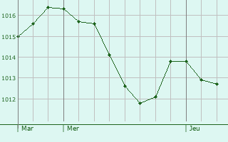 Graphe de la pression atmosphrique prvue pour Frdric-Fontaine