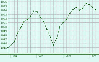 Graphe de la pression atmosphrique prvue pour Longpr-le-Sec