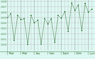 Graphe de la pression atmosphrique prvue pour Fandriana
