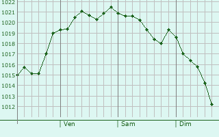 Graphe de la pression atmosphrique prvue pour Yuza