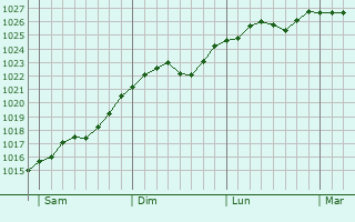 Graphe de la pression atmosphrique prvue pour Lomza