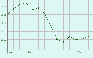 Graphe de la pression atmosphrique prvue pour Saint-Benot-sur-Seine
