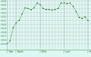 Graphe de la pression atmosphrique prvue pour Chalette-sur-Voire