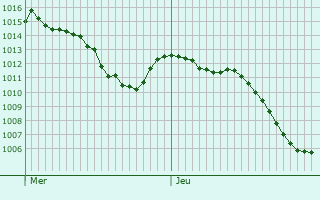 Graphe de la pression atmosphrique prvue pour Chtillon-sur-Sane