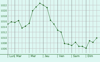 Graphe de la pression atmosphrique prvue pour Xinghua