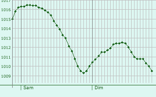 Graphe de la pression atmosphrique prvue pour Hobscheid
