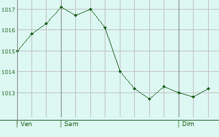 Graphe de la pression atmosphrique prvue pour Nancy