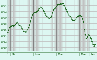 Graphe de la pression atmosphrique prvue pour Knittelfeld