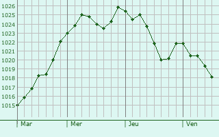 Graphe de la pression atmosphrique prvue pour Saint-Bonnet-de-Four