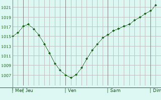 Graphe de la pression atmosphrique prvue pour Juankoski