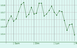 Graphe de la pression atmosphrique prvue pour Port Wentworth