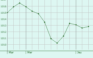 Graphe de la pression atmosphrique prvue pour Zrich (Kreis 7)