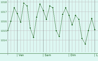 Graphe de la pression atmosphrique prvue pour Boyeros