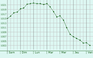 Graphe de la pression atmosphrique prvue pour Grugliasco