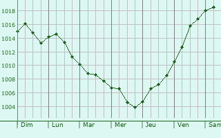 Graphe de la pression atmosphrique prvue pour Boudouaou