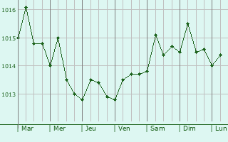 Graphe de la pression atmosphrique prvue pour Nuevitas