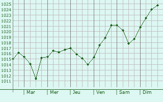Graphe de la pression atmosphrique prvue pour Yekaterinovka