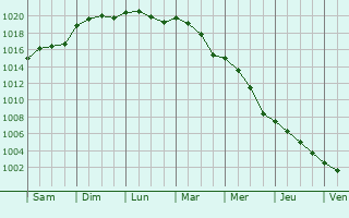 Graphe de la pression atmosphrique prvue pour Casale sul Sile