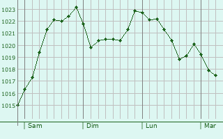 Graphe de la pression atmosphrique prvue pour Triberg im Schwarzwald