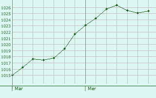 Graphe de la pression atmosphrique prvue pour Saint-Mards-en-Othe