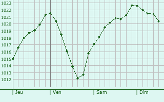 Graphe de la pression atmosphrique prvue pour Ibigny