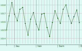Graphe de la pression atmosphrique prvue pour Minas