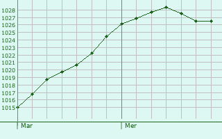 Graphe de la pression atmosphrique prvue pour Marollette