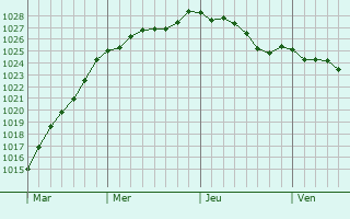 Graphe de la pression atmosphrique prvue pour Uithoorn