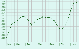 Graphe de la pression atmosphrique prvue pour Molochnoye