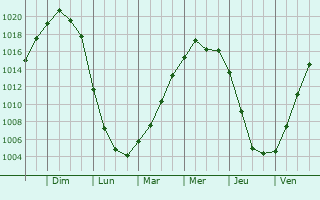 Graphe de la pression atmosphrique prvue pour Polatsk